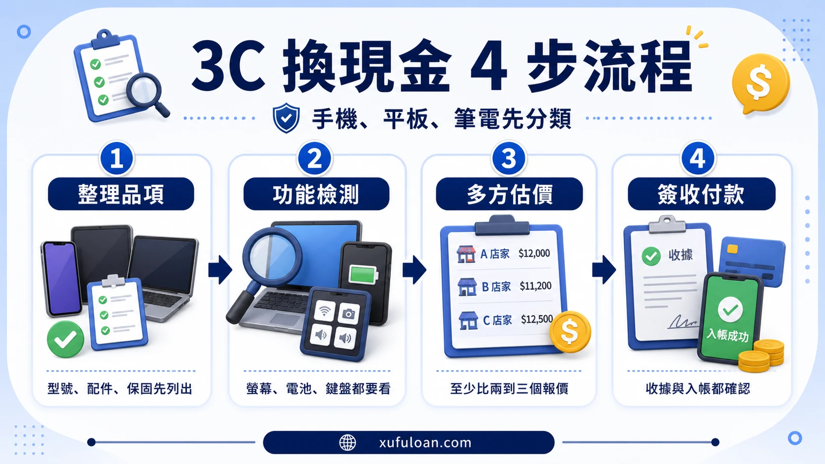 3C 換現金流程圖,提醒整理品項、功能檢測、比價估值與簽收付款。