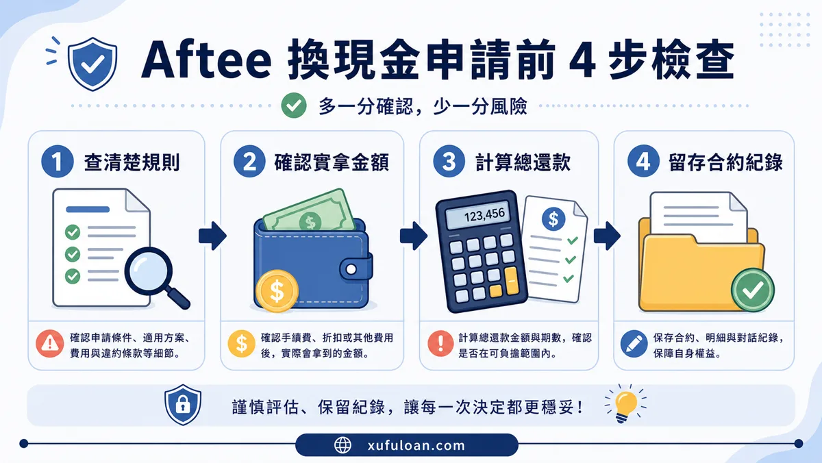 Aftee 換現金申請前四步檢查,包含查規則、確認實拿、計算總還款與留存合約紀錄。