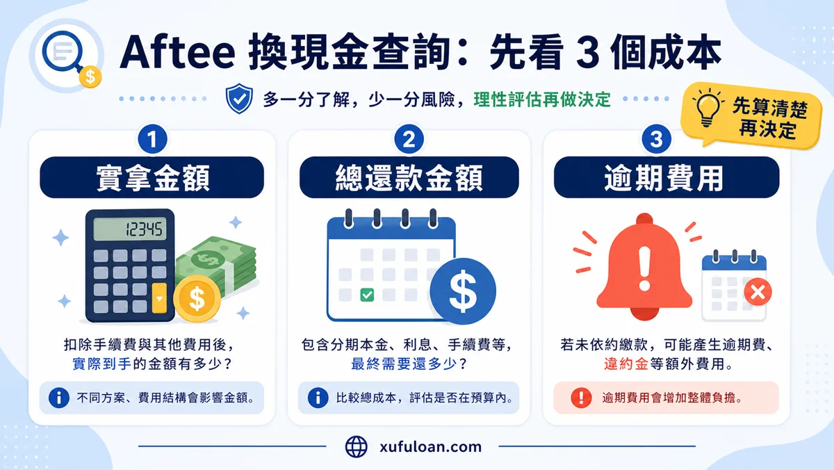 Aftee 換現金查詢成本檢查,提醒確認實拿金額、總還款金額與逾期費用。
