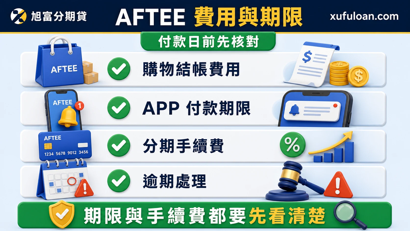 Aftee 後支付費用與期限檢查,提醒確認購物結帳、APP 付款期限、分期手續費與逾期責任。