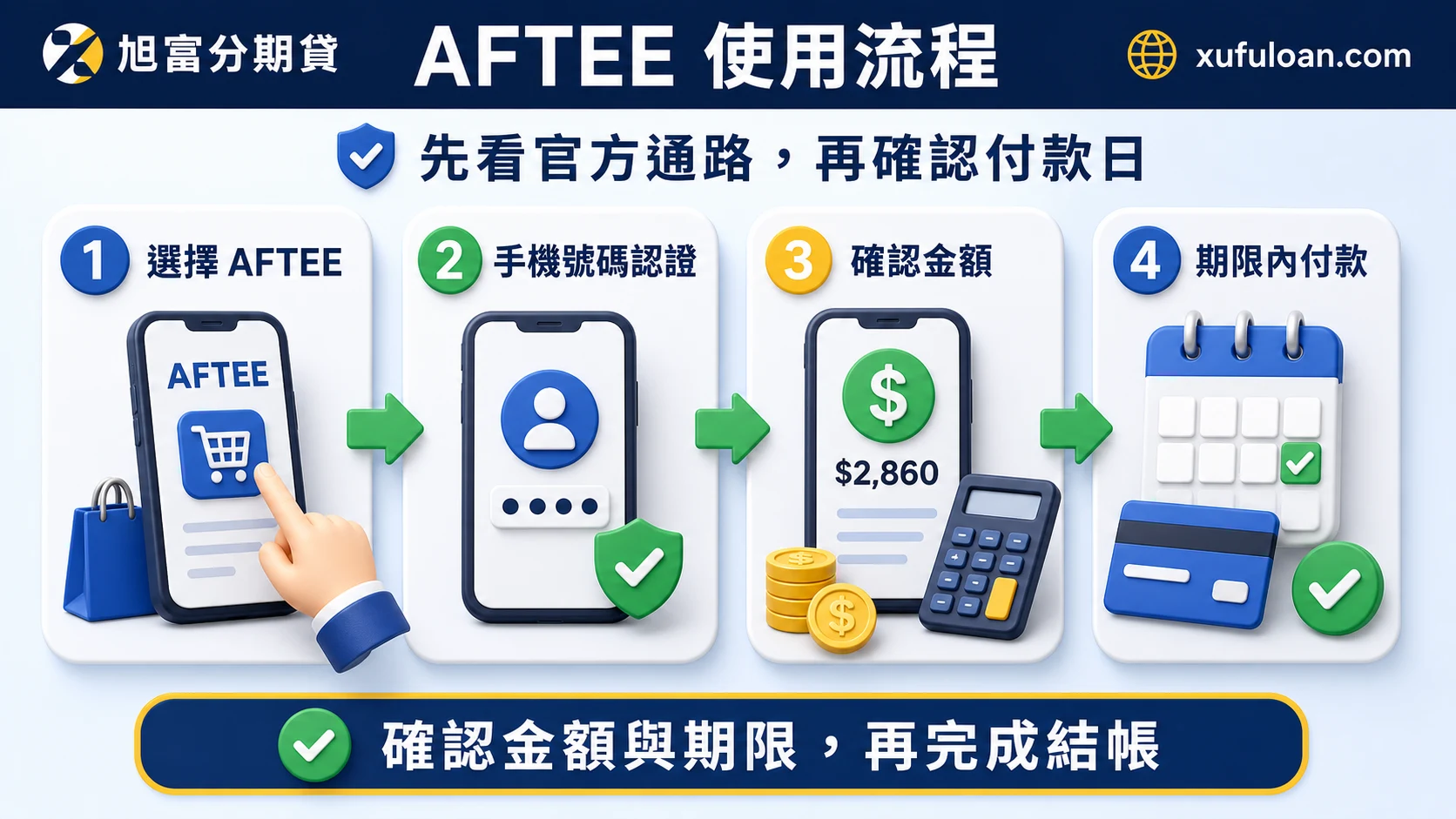 Aftee 後支付使用流程,包含選擇 AFTEE、手機認證、確認金額與期限內付款。