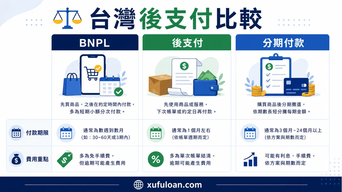 台灣後支付比較,整理 BNPL、後支付與分期付款的付款期限和費用重點。
