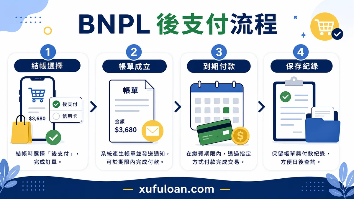 BNPL 後支付流程,包含結帳選擇、帳單成立、到期付款與保存紀錄。
