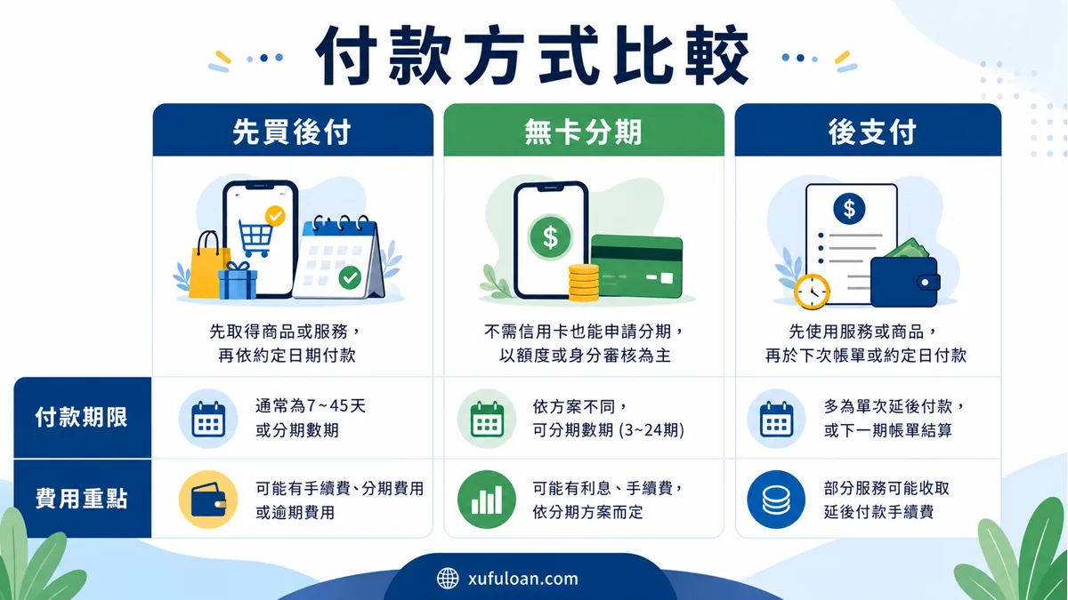 先買後付付款方式比較，整理先買後付、無卡分期與後支付的付款期限和費用重點。
