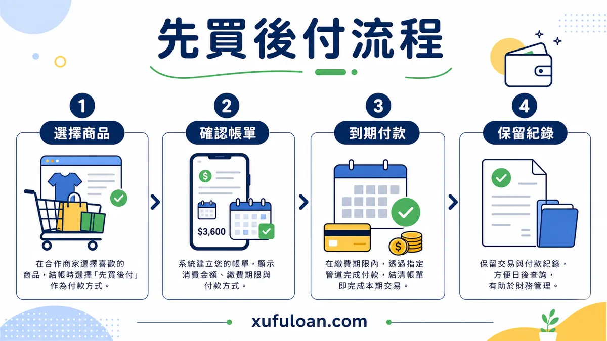 先買後付流程，包含選擇商品、確認帳單、到期付款與保留紀錄。