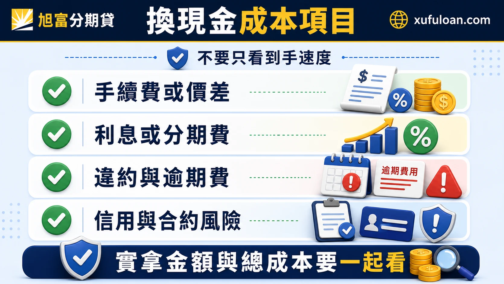 換現金成本項目,提醒確認手續費或價差、利息或分期費、違約與逾期費和信用合約風險。