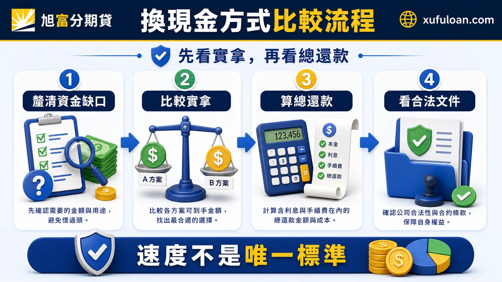 換現金方式比較流程,包含釐清資金缺口、比較實拿、計算總還款與確認合法文件。
