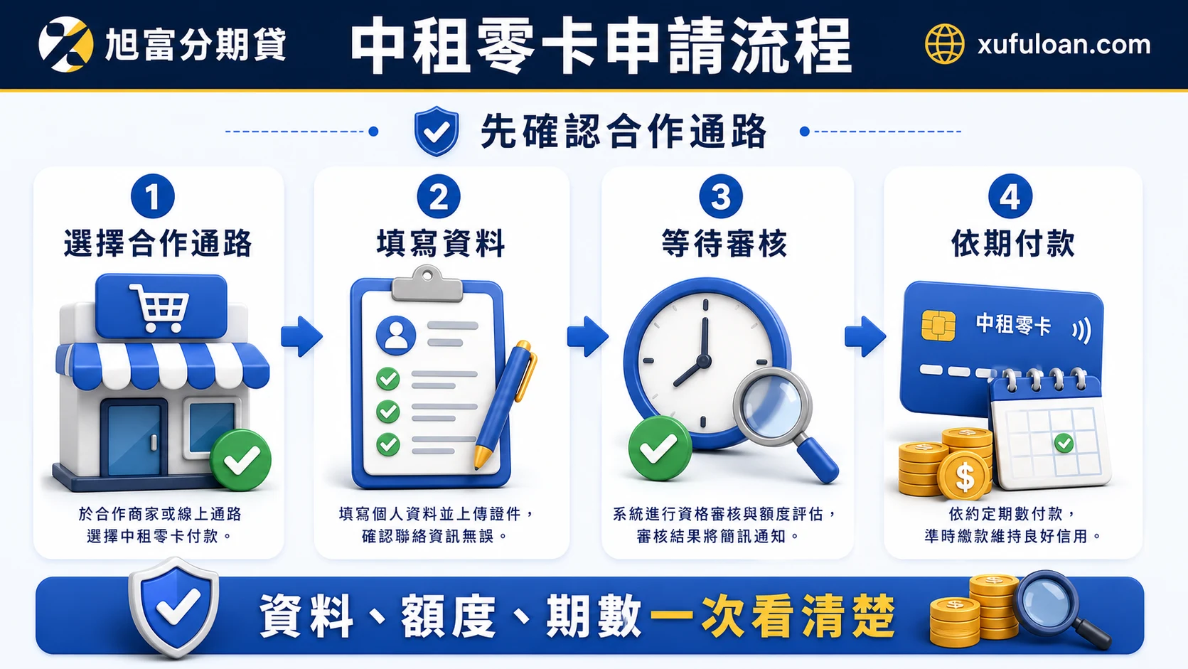 中租零卡申請流程圖,包含合作通路、填寫資料、等待審核與依期付款。