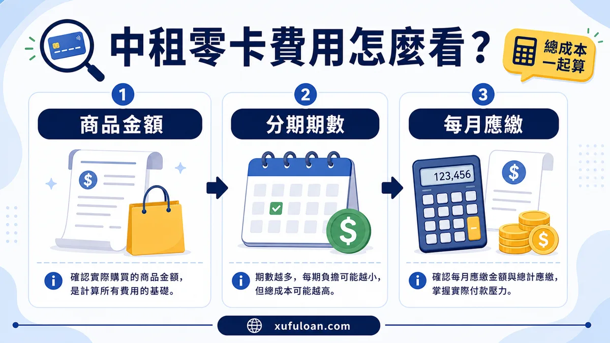 中租零卡費用檢查,提醒確認商品金額、分期期數與每月應繳。