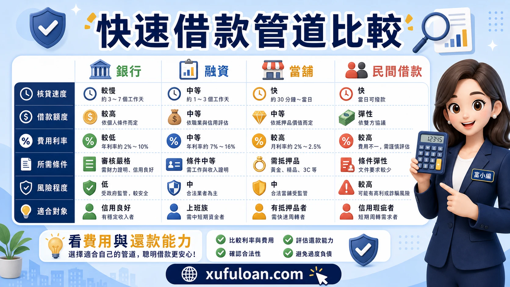 快速借款費用比較圖，提醒銀行、融資、當舖、民間借款，以及費用與還款能力。