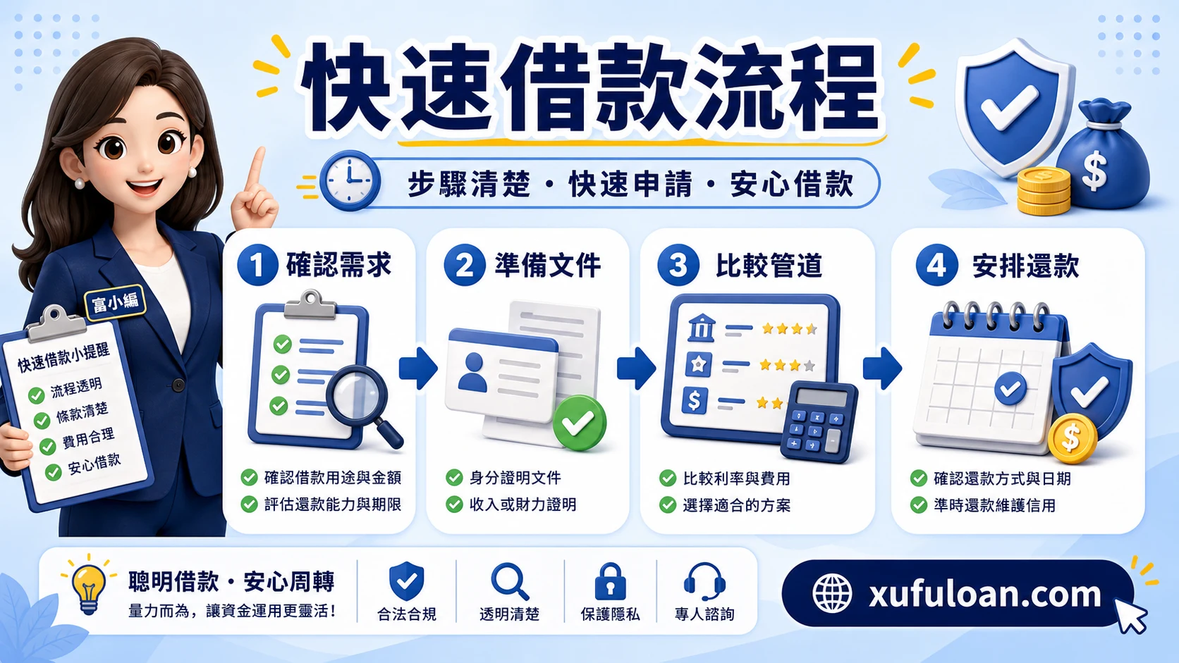 快速借款流程圖，提醒確認需求、準備文件、比較管道與安排還款。