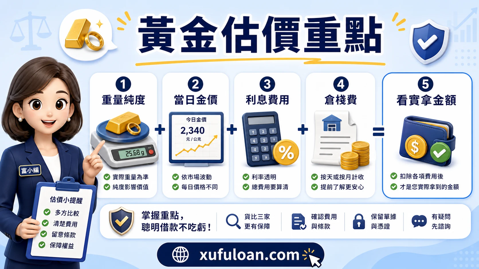 黃金借款費用比較圖，提醒重量純度、當日金價、利息費用、倉棧費與實拿金額。