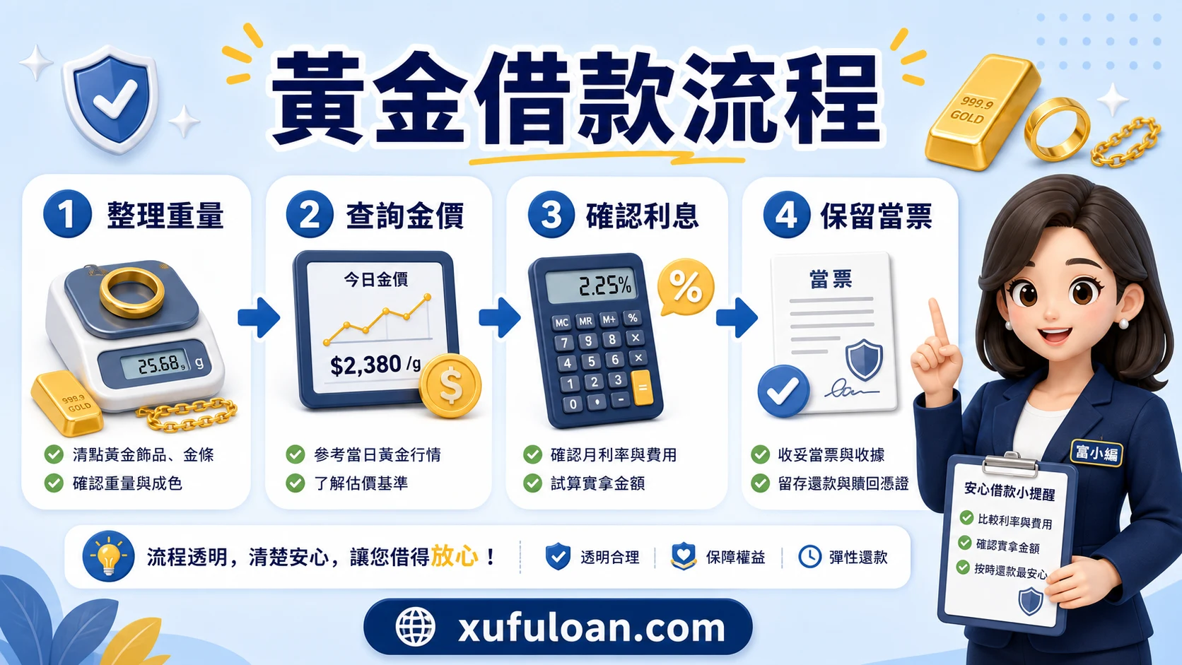 黃金借款流程圖，提醒整理重量、查詢金價、確認利息並保留當票。
