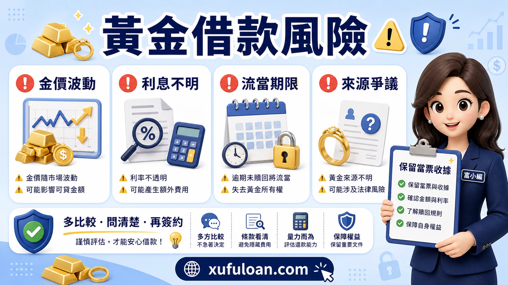 黃金借款風險提醒，包含金價波動、利息不明、流當期限與來源爭議。
