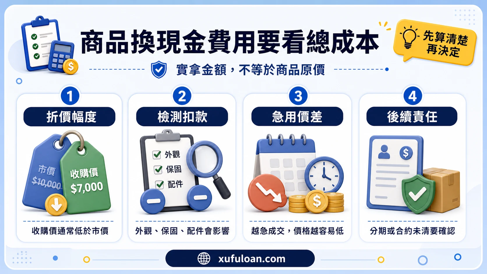 商品換現金費用成本圖,提醒折價幅度、檢測扣款、急用價差與後續責任。