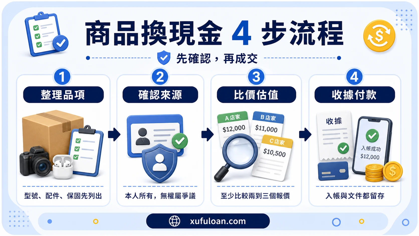商品換現金流程圖,提醒整理品項、確認來源、比價估值與收據付款。