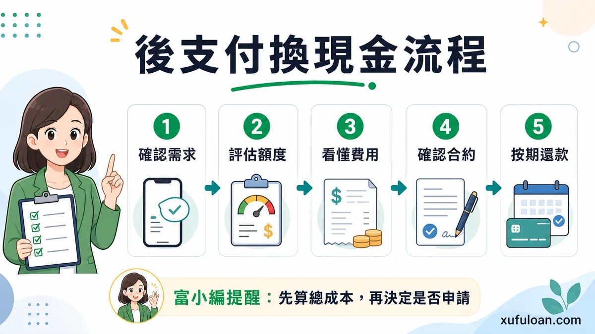 後支付換現金流程示意,包含需求確認、額度評估、合約確認與分期還款。