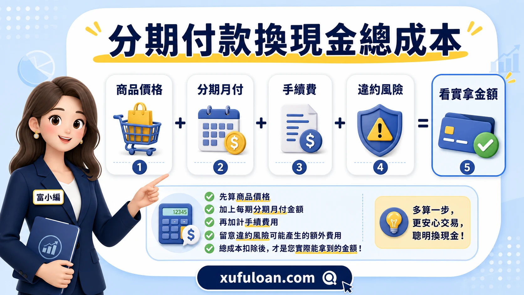 分期付款換現金總成本圖,包含商品價格、月付、手續費、違約風險與實拿金額。