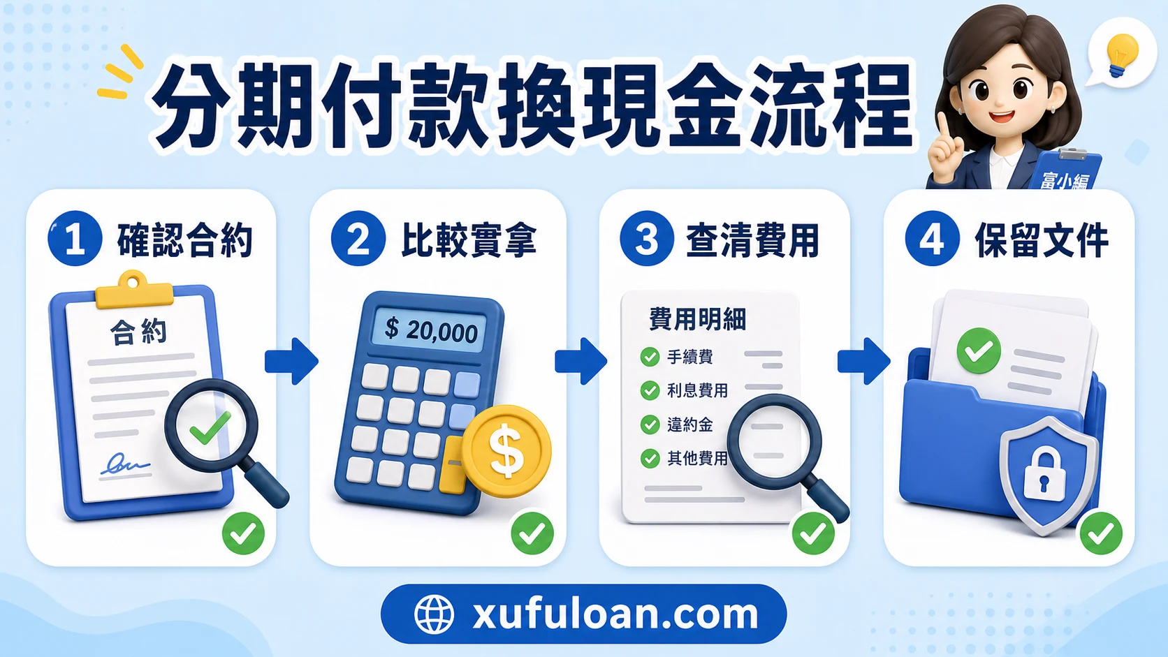 分期付款換現金流程圖,提醒確認合約、比較實拿、查清費用並保留文件。