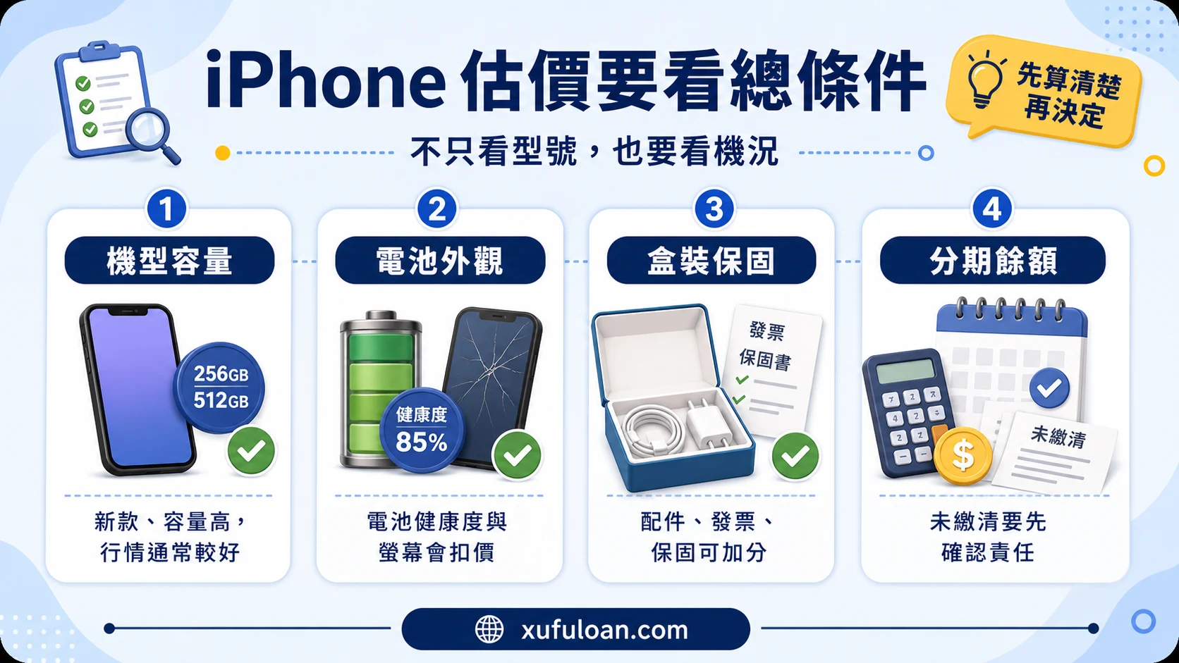 iPhone 換現金估價重點，包含機型年份、外觀功能、盒裝配件與分期餘額。