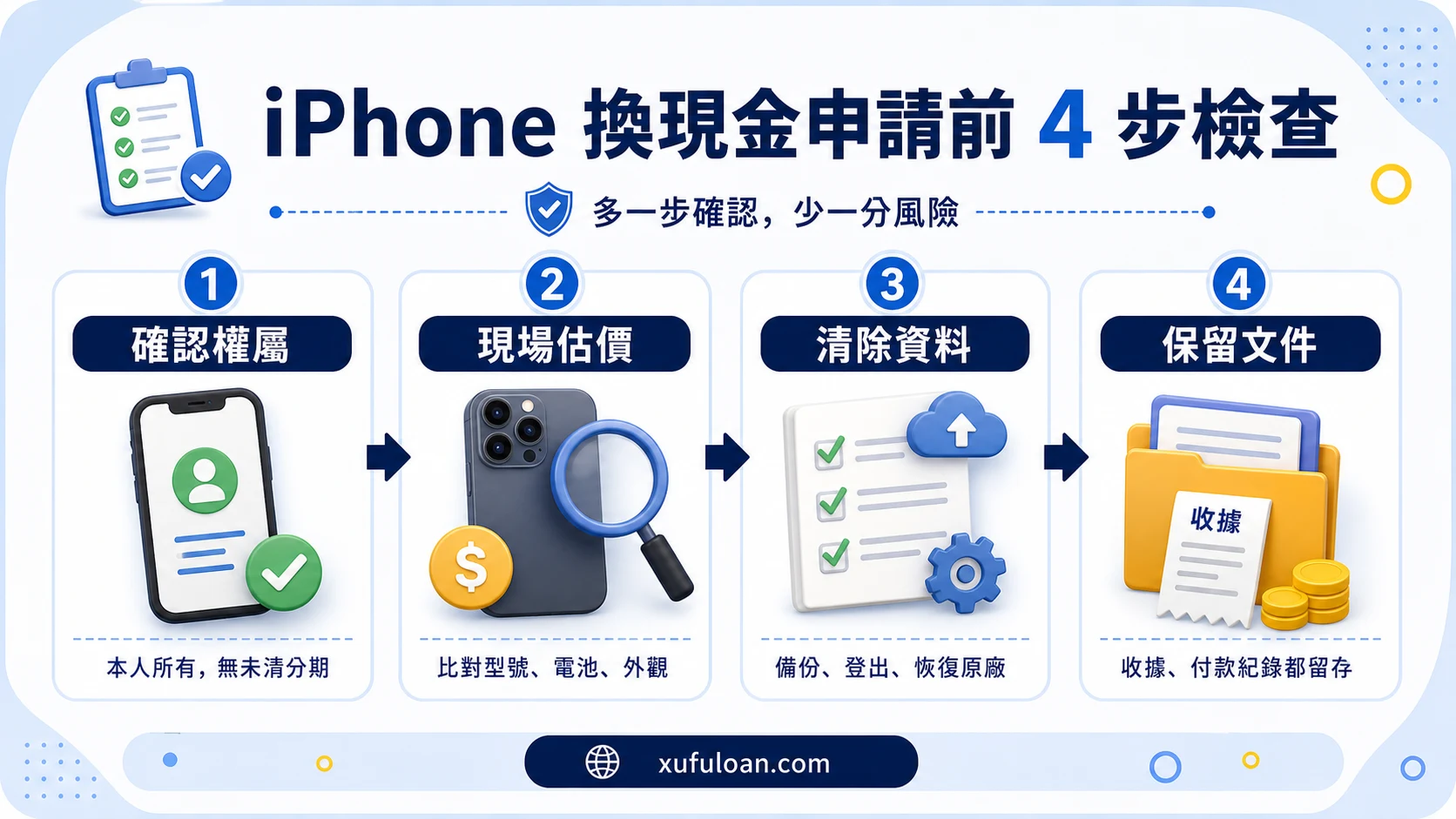 iPhone 換現金流程圖，提醒先確認型號與機況、現場估價、清除資料並保留文件。