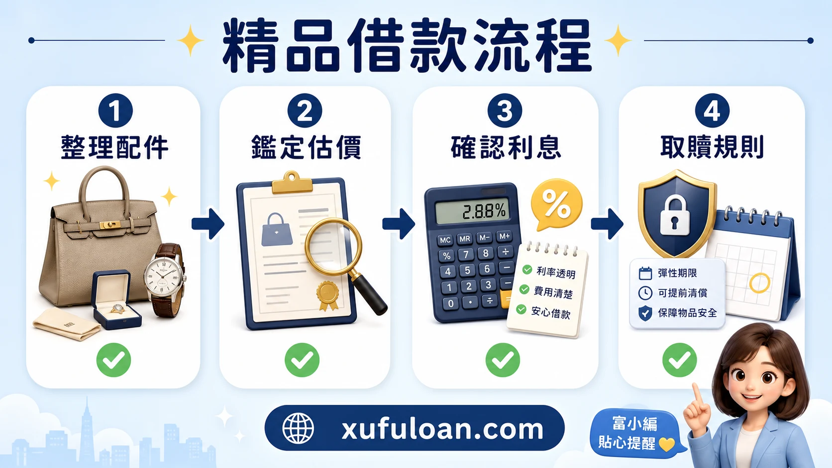 精品借款流程圖，提醒整理配件、鑑定估價、確認利息與取贖規則。