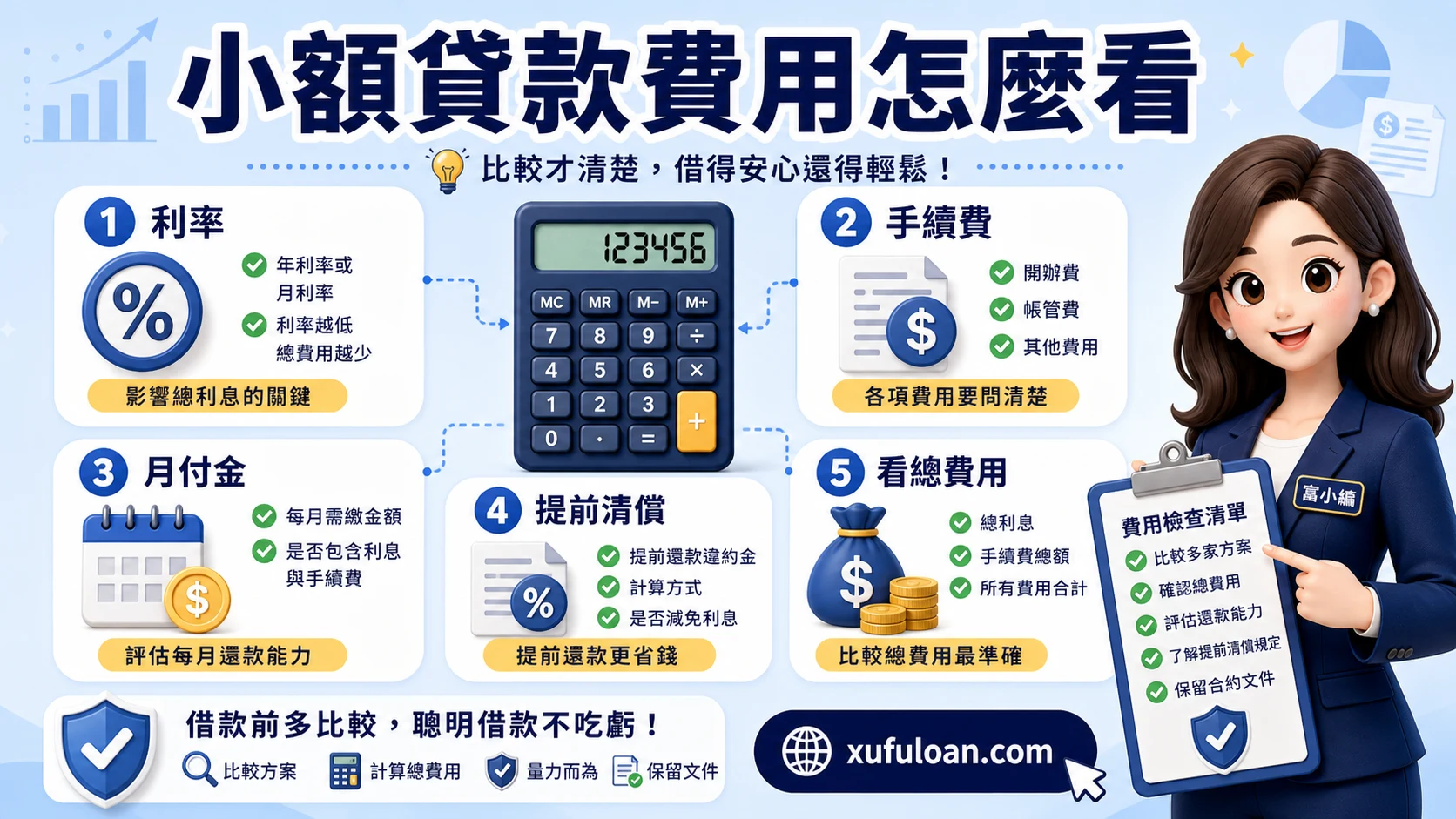小額貸款費用比較圖，提醒利率、手續費、月付金、提前清償與總費用。