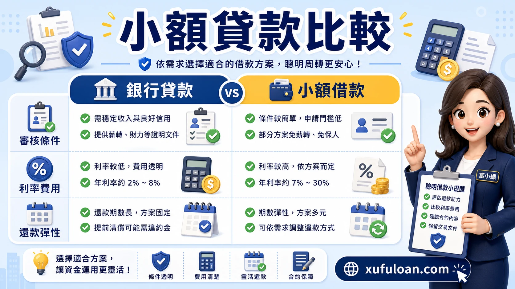 小額貸款流程圖，提醒銀行貸款、小額借款、審核條件、利率費用與還款彈性。