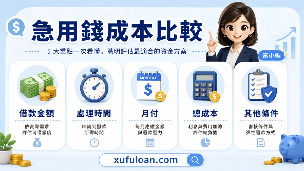 急用錢怎麼辦費用比較圖，提醒借款金額、處理時間、月付、總成本。