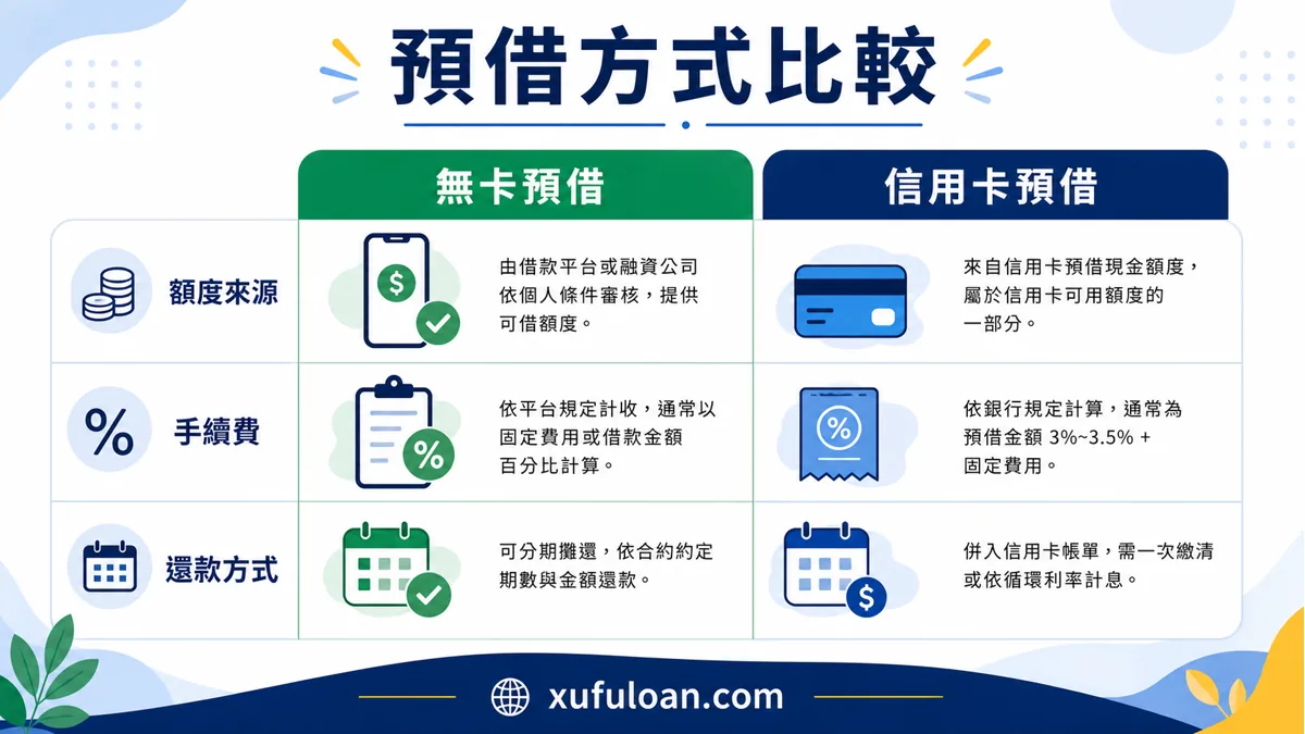 無卡預借現金和信用卡預借現金比較,提醒確認額度來源、手續費與還款方式。