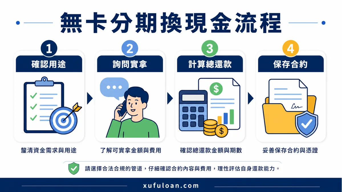 無卡分期換現金流程,包含確認用途、詢問實拿、計算總還款與保存合約。