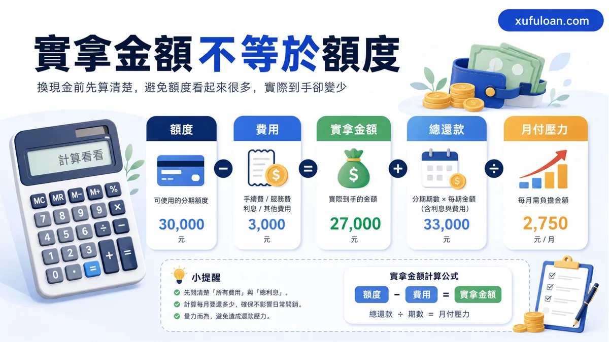 無卡分期換現金費用檢查,提醒實拿金額不等於額度,要看費用、總還款與月付壓力。