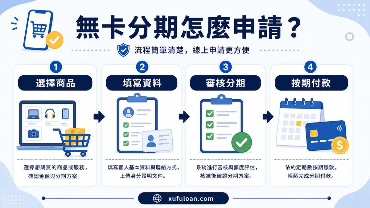 無卡分期申請流程,包含選擇商品、填寫資料、審核分期與按期付款。