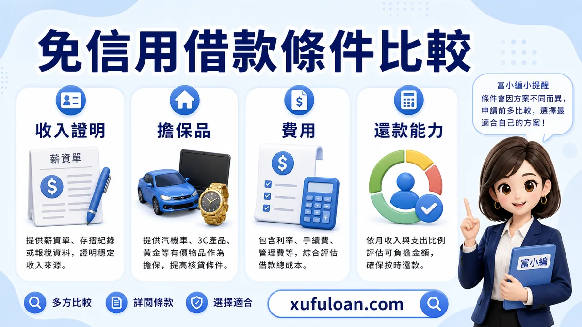 免信用借款費用比較圖，提醒收入證明、擔保品、費用、還款能力。