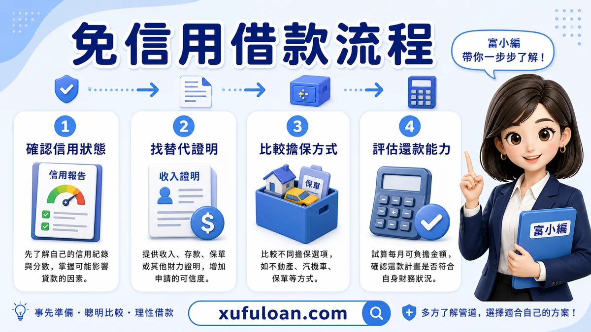 免信用借款流程圖，提醒確認信用狀態、找替代證明、比較擔保方式。
