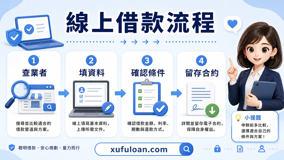 線上借款流程圖，提醒查業者、填資料、確認條件、留存合約。