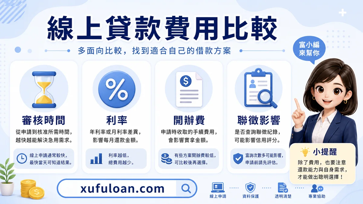 線上貸款費用比較圖，提醒審核時間、利率、開辦費、聯徵影響。