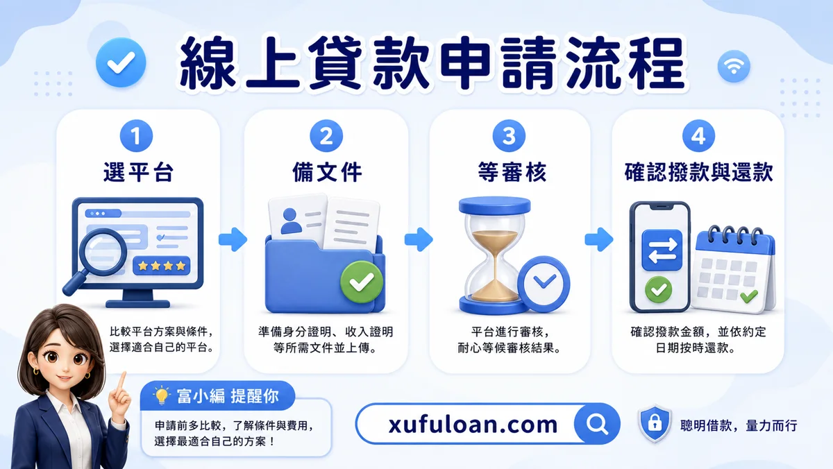 線上貸款流程圖，提醒選平台、備文件、等審核、確認撥款與還款。
