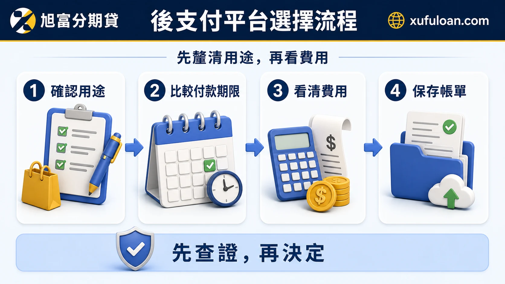後支付平台選擇流程，包含確認用途、比較付款期限、看清費用與保存帳單。