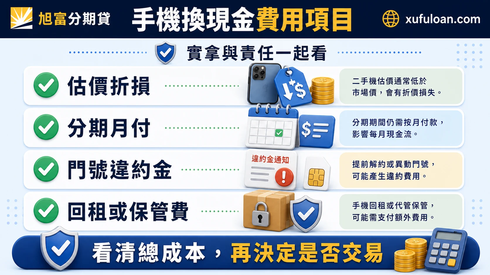 手機換現金費用項目,提醒確認估價折損、分期月付、門號違約金與回租或保管費。