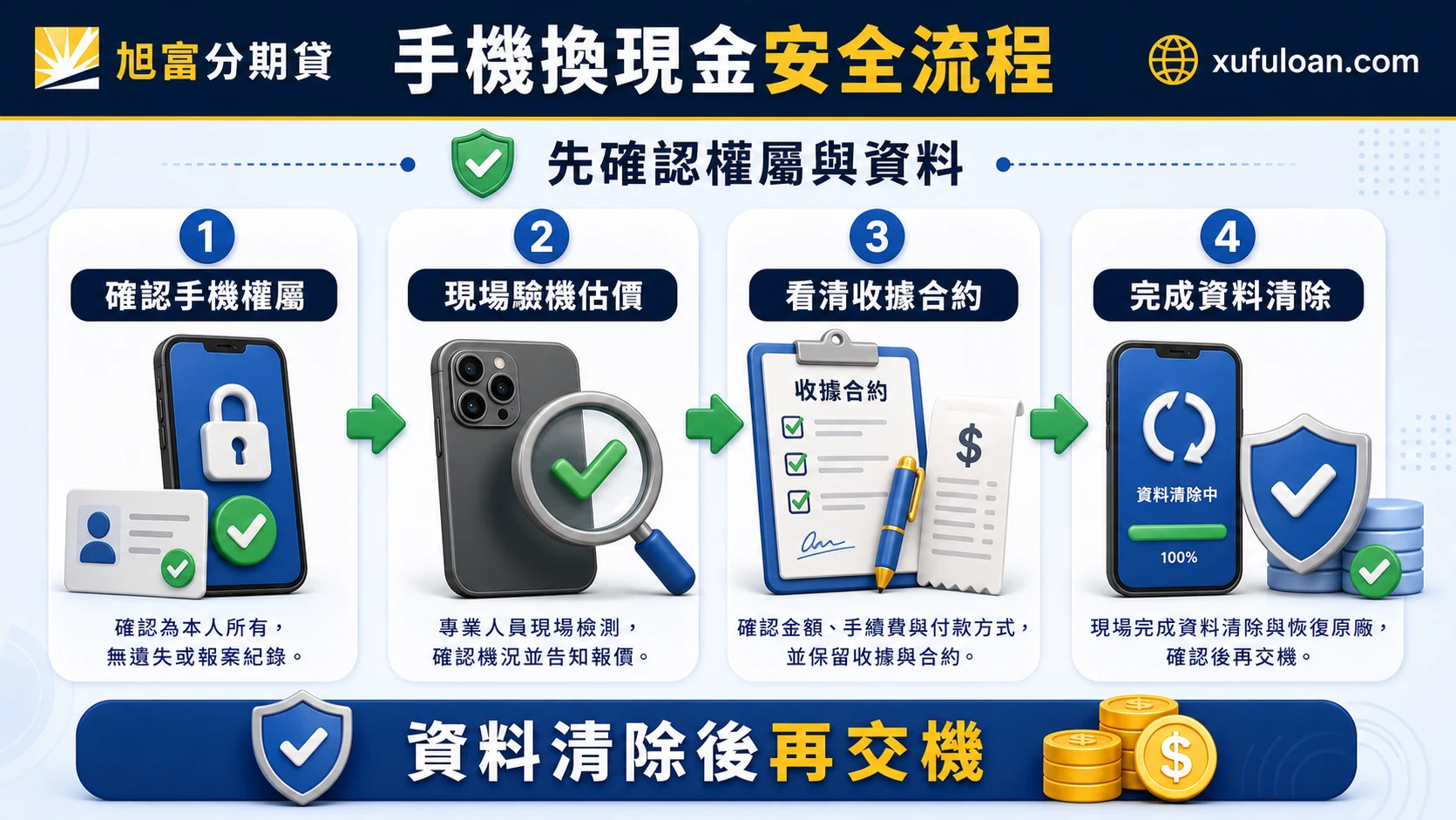 手機換現金安全流程,包含確認手機權屬、現場驗機估價、看清收據合約與完成資料清除。
