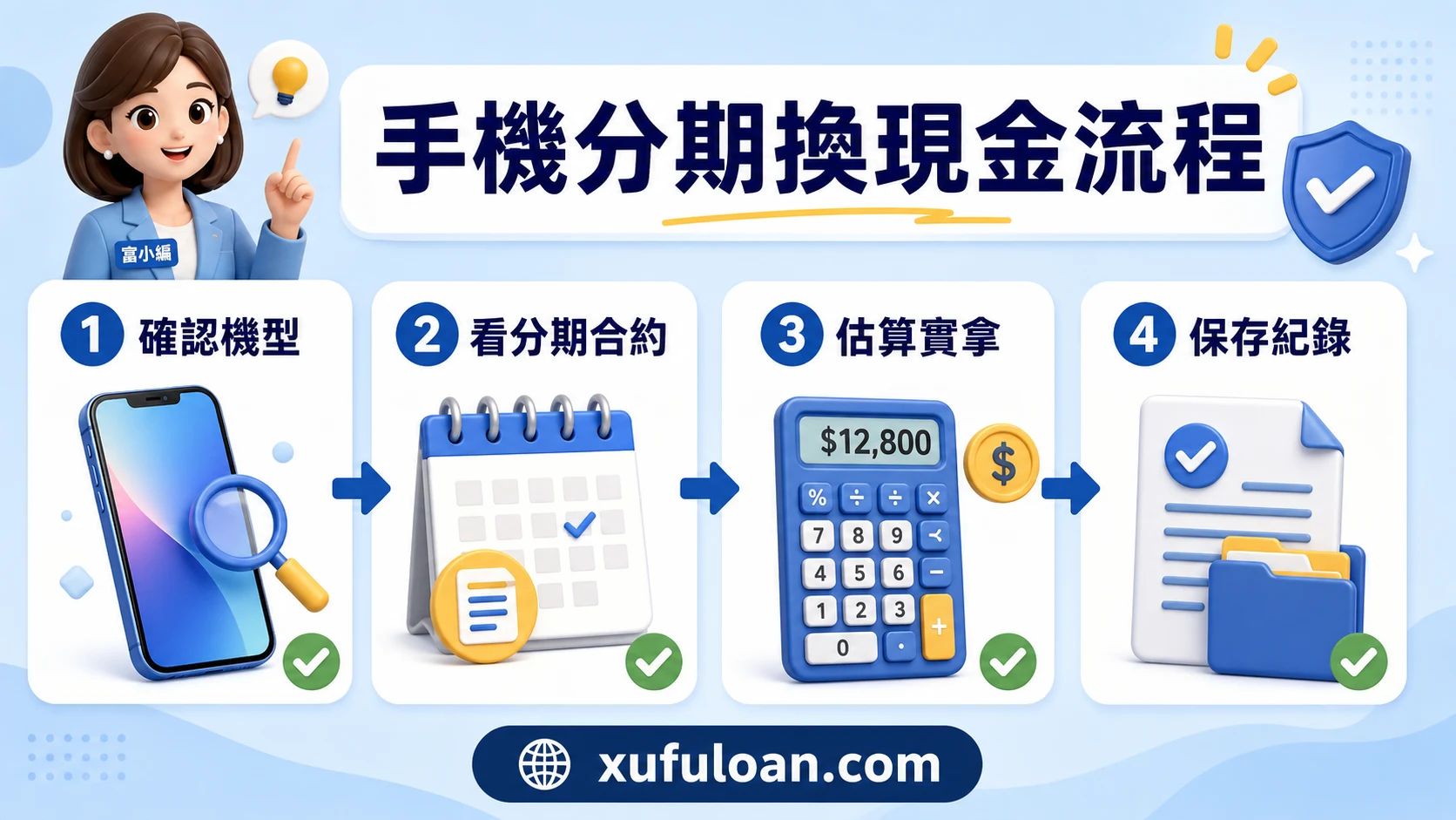 手機分期換現金流程圖,提醒確認機型、查看分期合約、估算實拿並保存紀錄。
