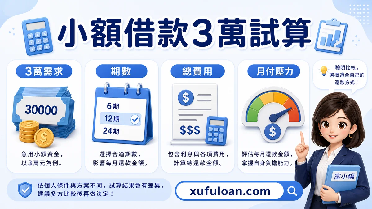小額借款3萬費用比較圖,提醒3萬需求、期數、總費用、月付壓力。