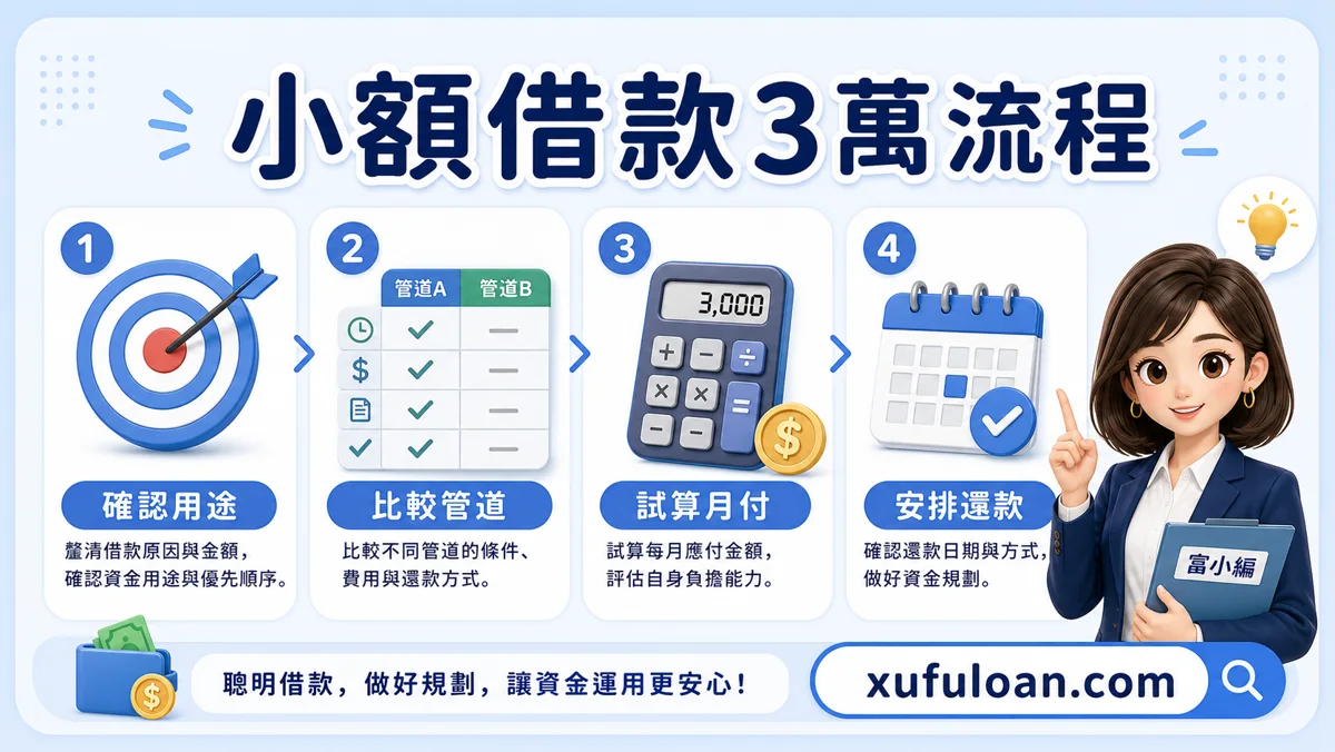 小額借款3萬流程圖,提醒確認用途、比較管道、試算月付、安排還款。