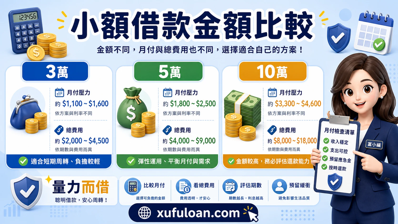 小額借款費用比較圖，提醒3萬、5萬、10萬、月付壓力、總費用與量力而借。