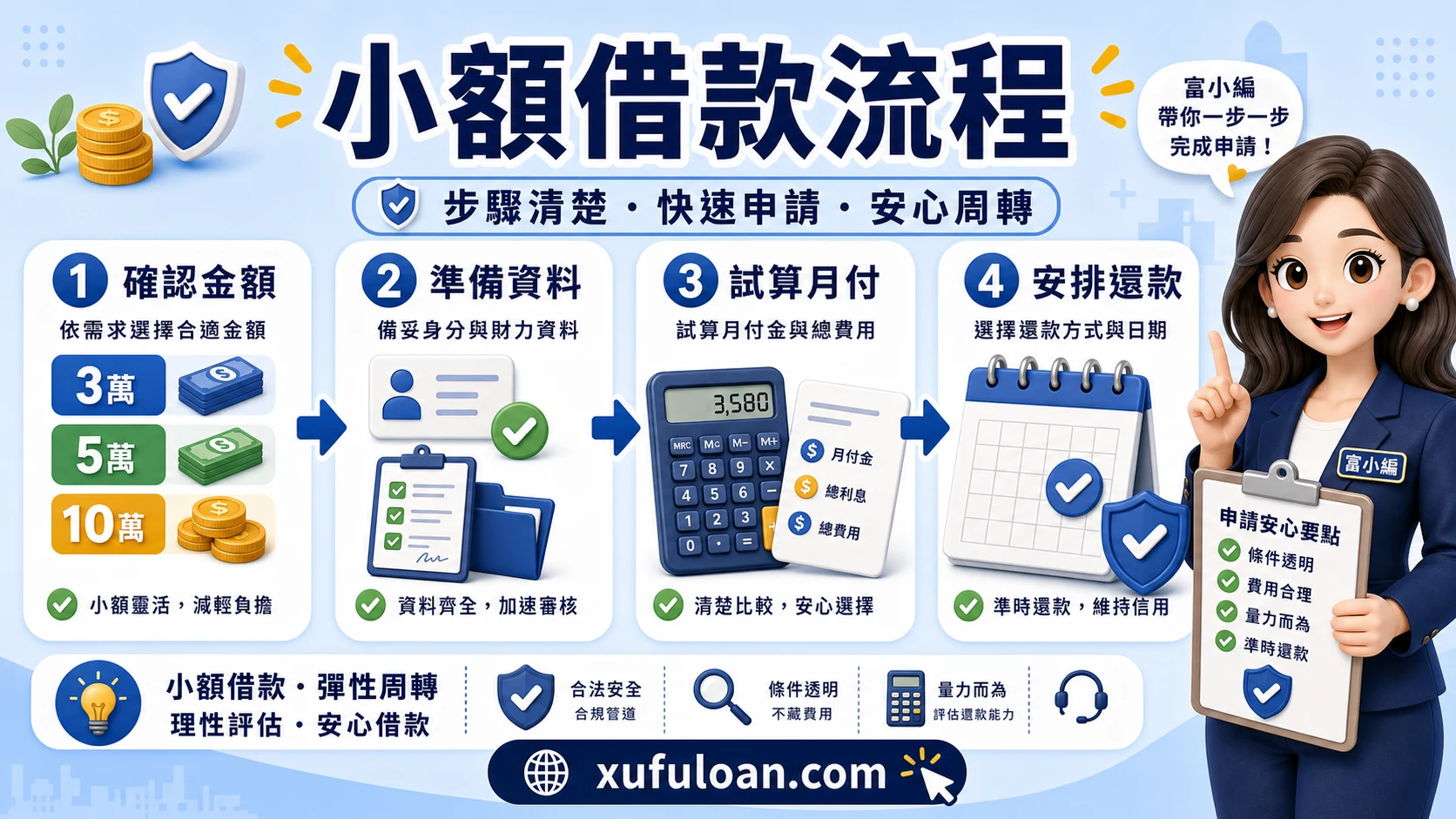小額借款流程圖，提醒確認金額、準備資料、試算月付與安排還款。