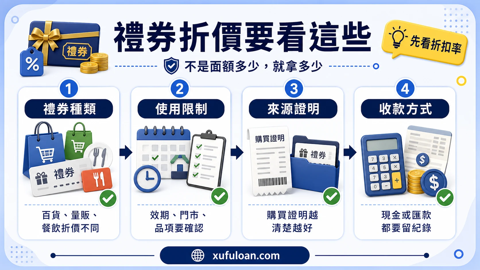 禮券換現金折價重點,包含禮券種類、使用限制、來源證明與收款方式。