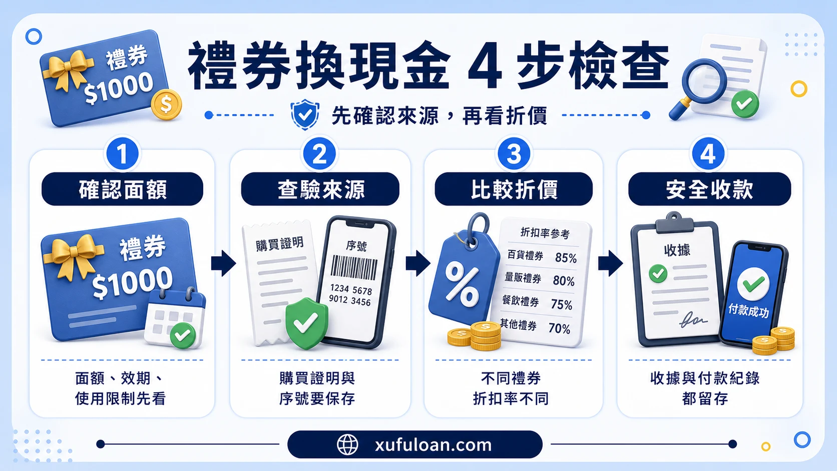 禮券換現金流程圖,提醒確認面額、查驗來源、比較折價與安全收款。