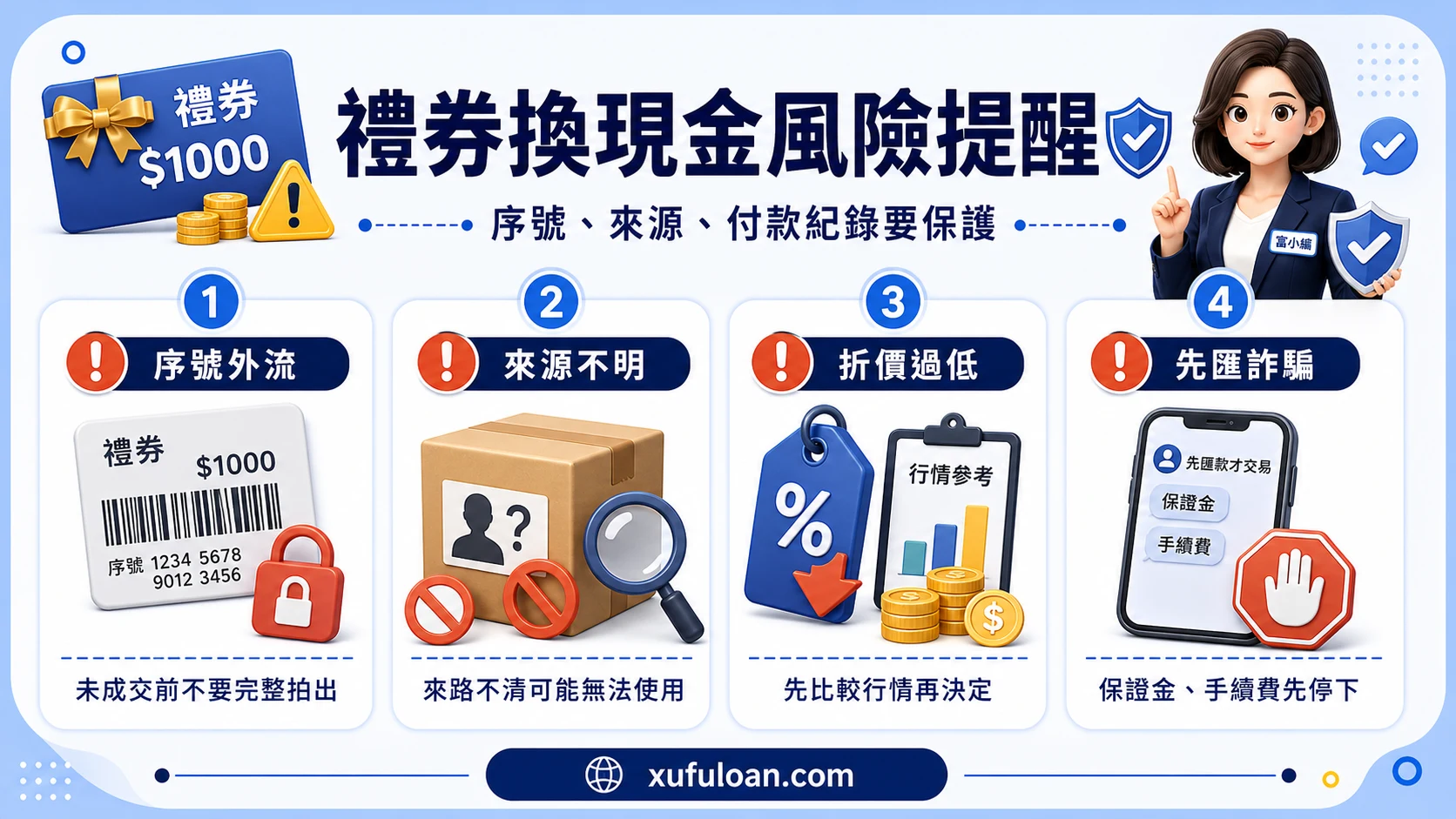 禮券換現金風險提醒,包含序號外流、來源不明、折價過低與先匯詐騙。