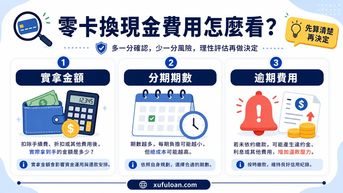 零卡換現金費用檢查,提醒確認實拿金額、分期期數與逾期費用。